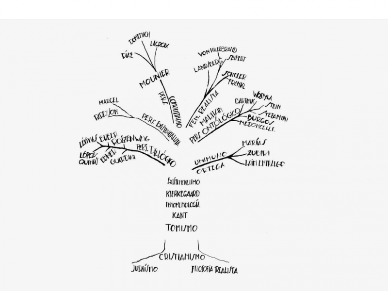 Archivo:Arbol personalistas.PNG